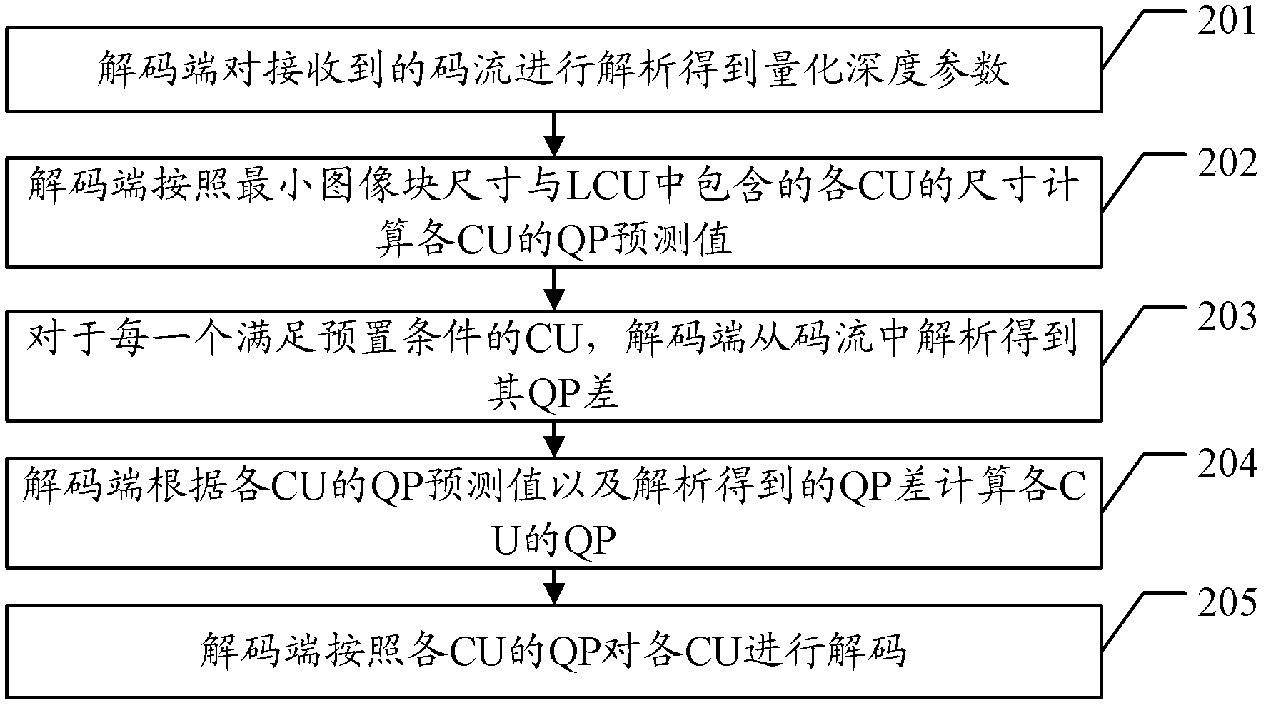 Coding method and device, and decoding method and device