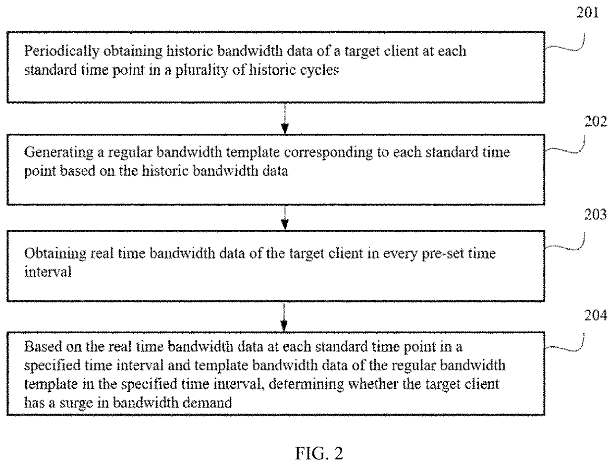 Method and apparatus for recognizing surge in bandwidth demand