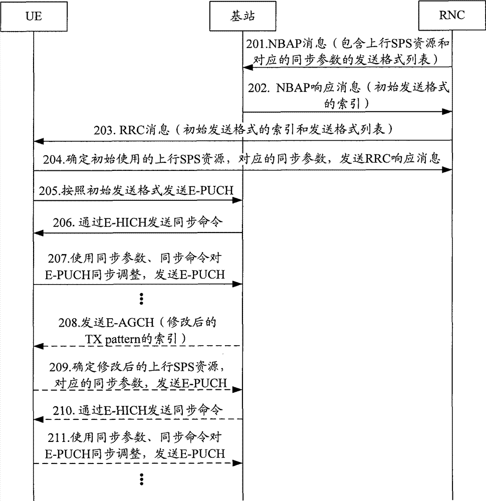 Method and system for synchronous control in semi-persistent scheduling mode