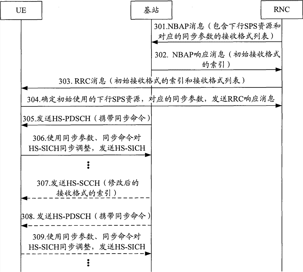 Method and system for synchronous control in semi-persistent scheduling mode