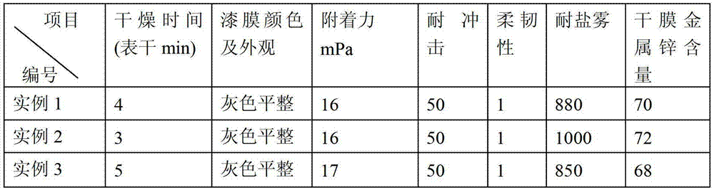 Quick-drying type organic zinc-rich coating and preparation method thereof