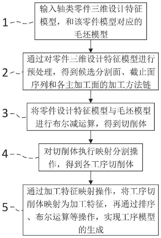 A method for automatic generation of 3D process model of shaft machining parts