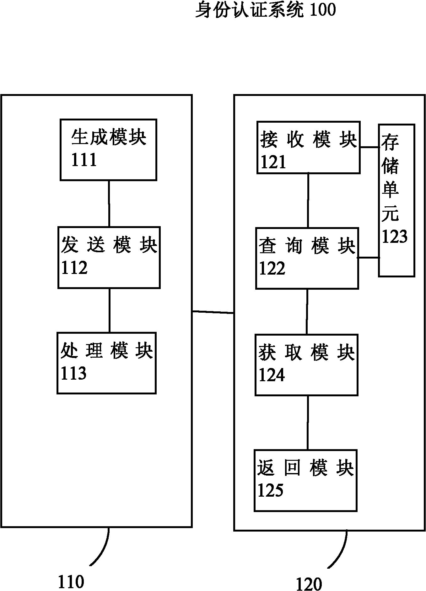 Identity authentication method and system