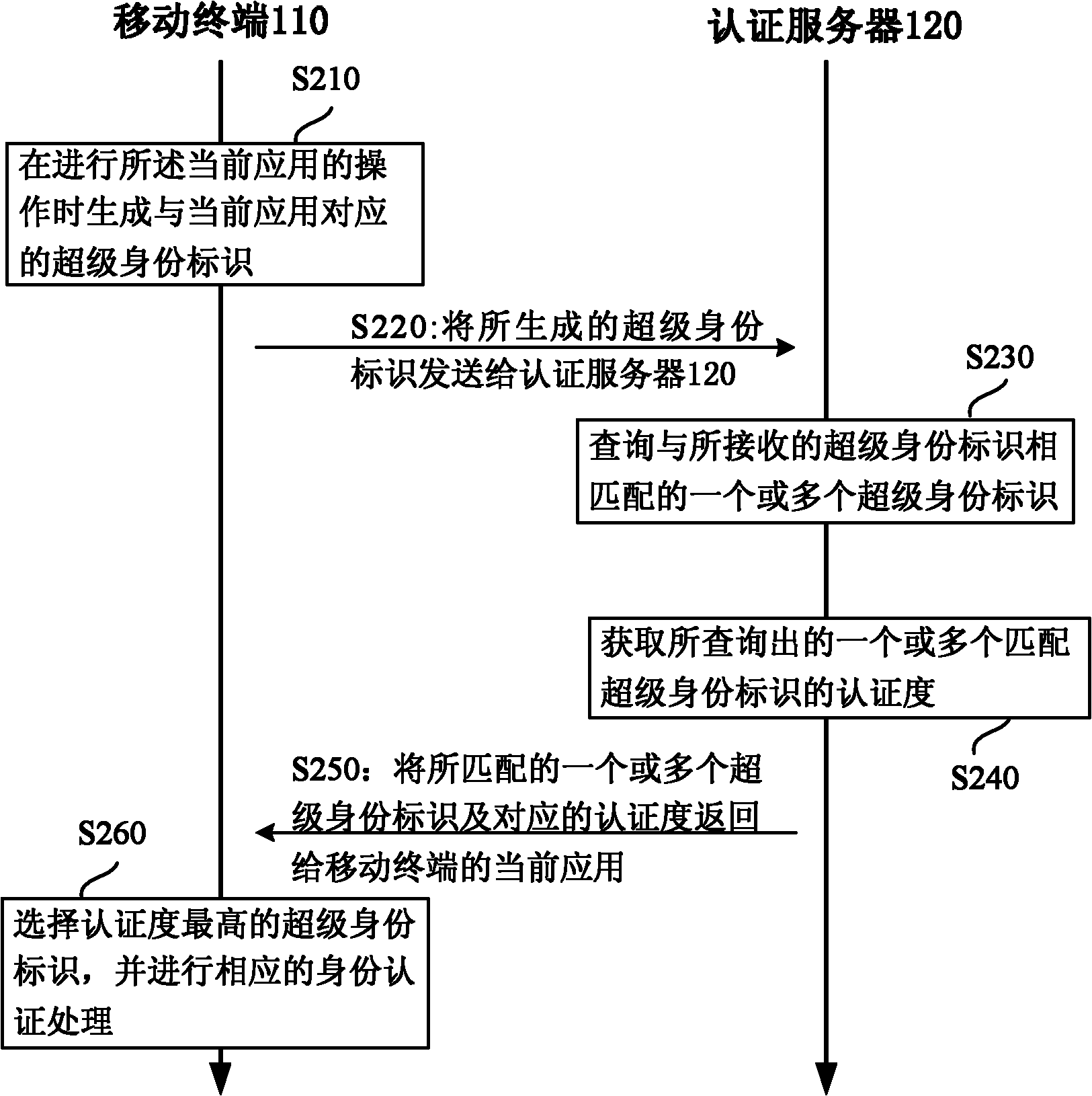 Identity authentication method and system