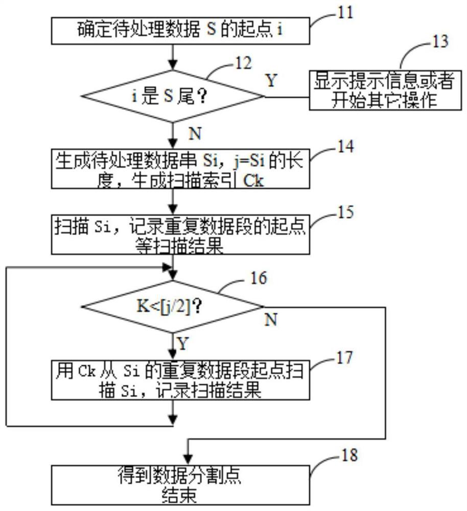 Data segmentation method