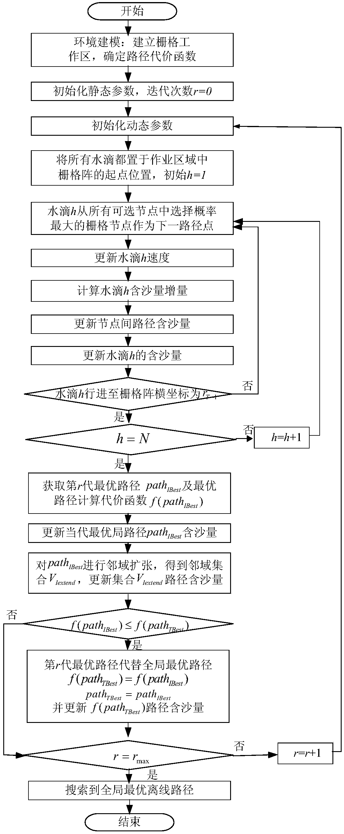 Unmanned surface vehicle path planning method based on neighborhood intelligent water drop algorithm