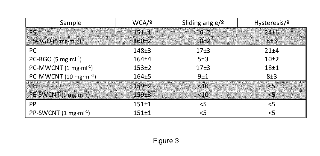 Polymeric composites with functional surfaces