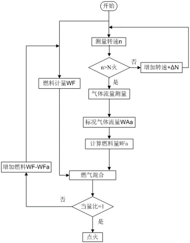 A method and device for controlling the mixing ratio of gas turbine fuel and air