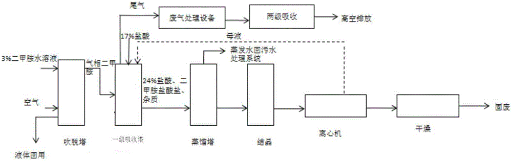 Method for treating artificial leather dimethylamine wastewater and equipment thereof