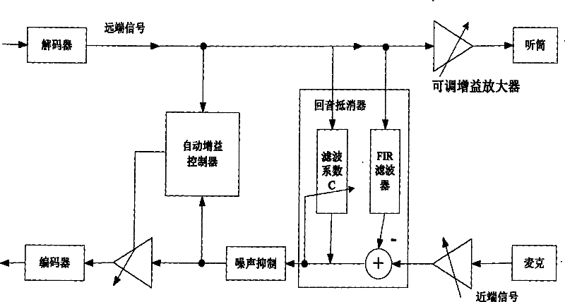 A device for eliminating echo of mobile terminal