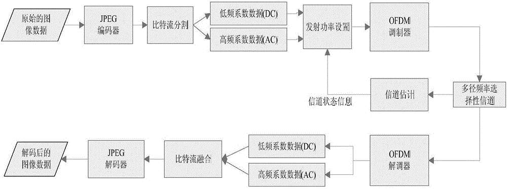 Image wireless transmission energy consumption minimization method based on unequal error protection (UEP) policy