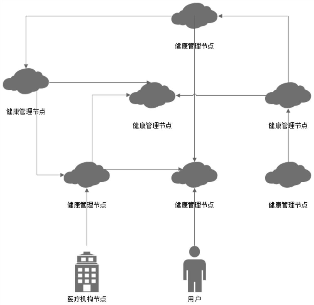 Health information management method, equipment and medium based on block chain