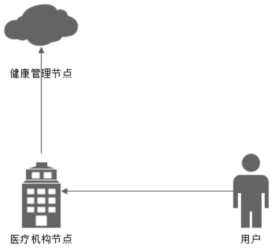 Health information management method, equipment and medium based on block chain