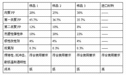 Transparent PP (Polypropylene) material for automobile radiator and preparation method thereof