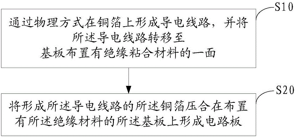 Making method of circuit board