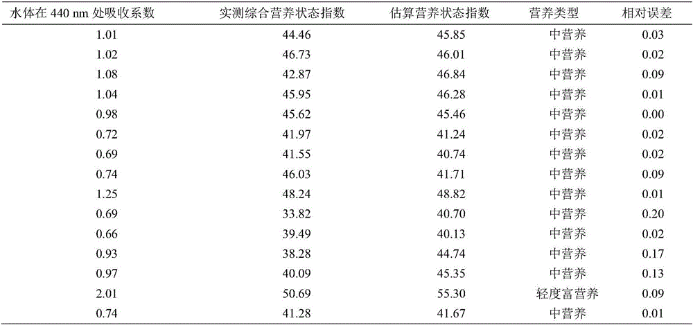 Lake eutrophication evaluation method based on water-body absorption coefficients