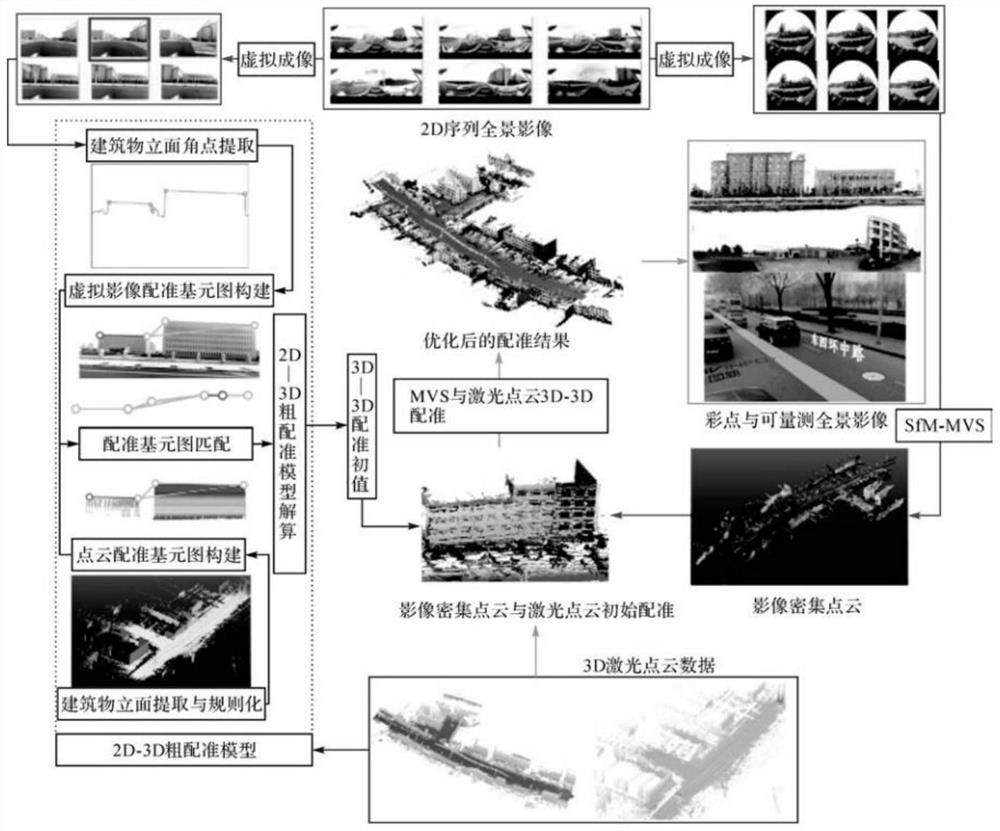 Vehicle-mounted laser point cloud and sequence panoramic image registration method