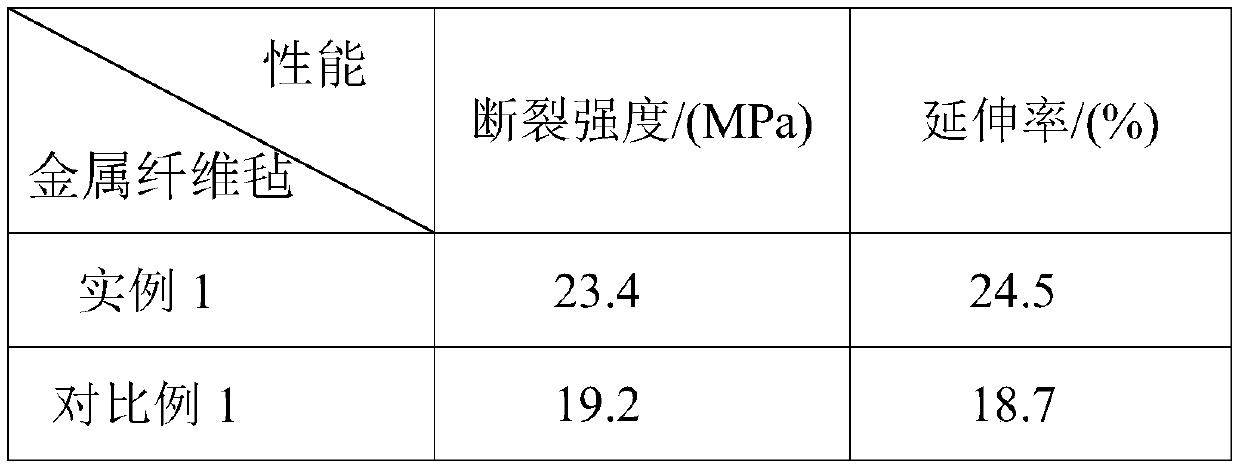 Preparation method of high-precision metal fibrofelt for high-temperature gas dust removal