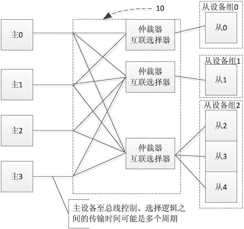 On-chip system bus with anisochronous transmission structure