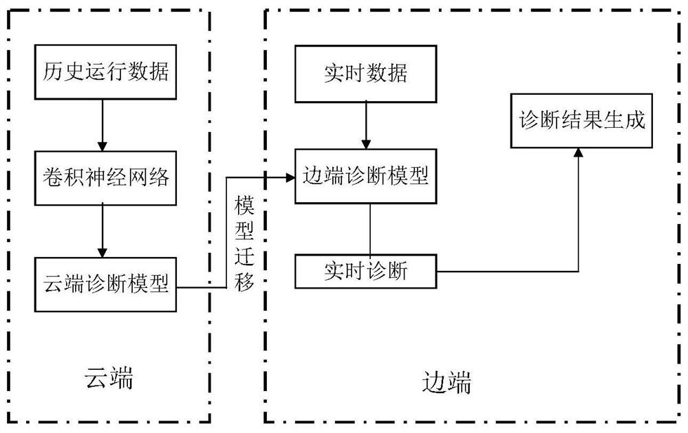 Equipment operation state edge cloud fusion diagnosis method and system