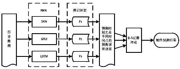 Water quality parameter prediction method based on multilayer recurrent neural network (RNN) and D-S evidence theory