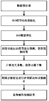 Water quality parameter prediction method based on multilayer recurrent neural network (RNN) and D-S evidence theory