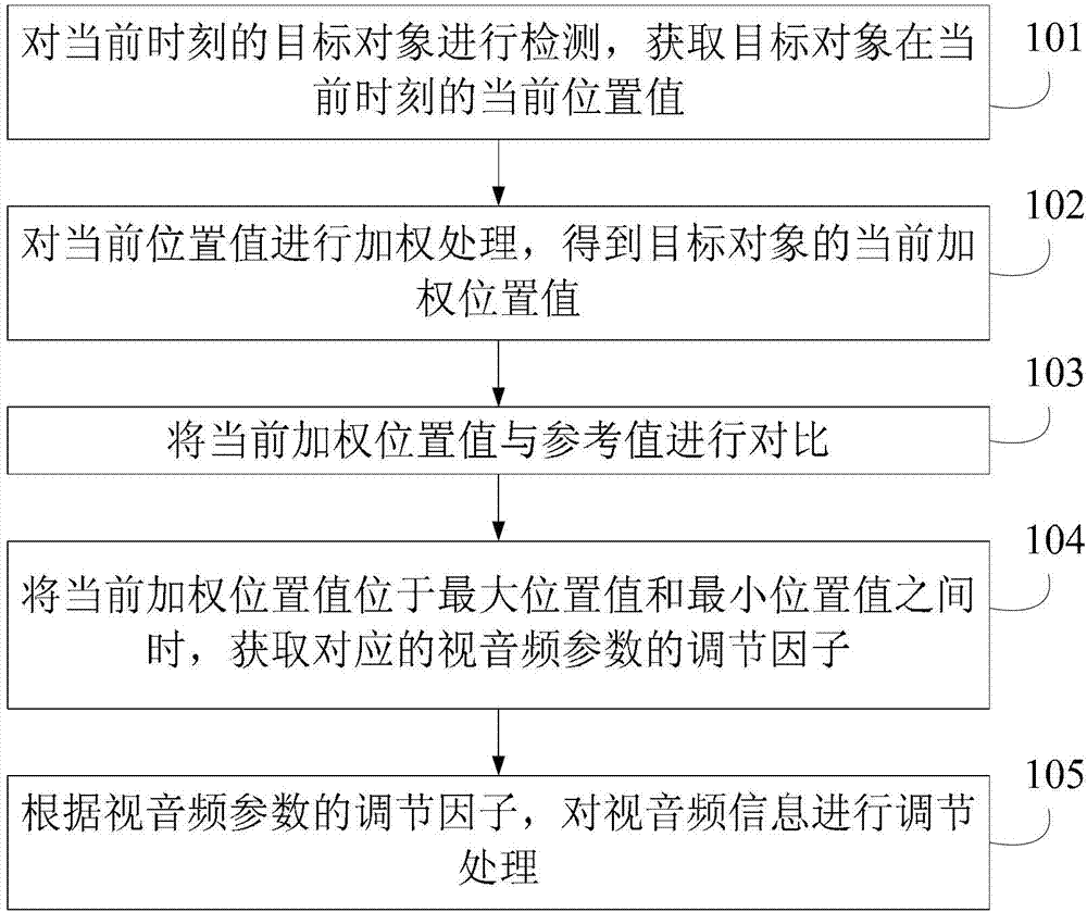 Processing method and device for video and audio information and television