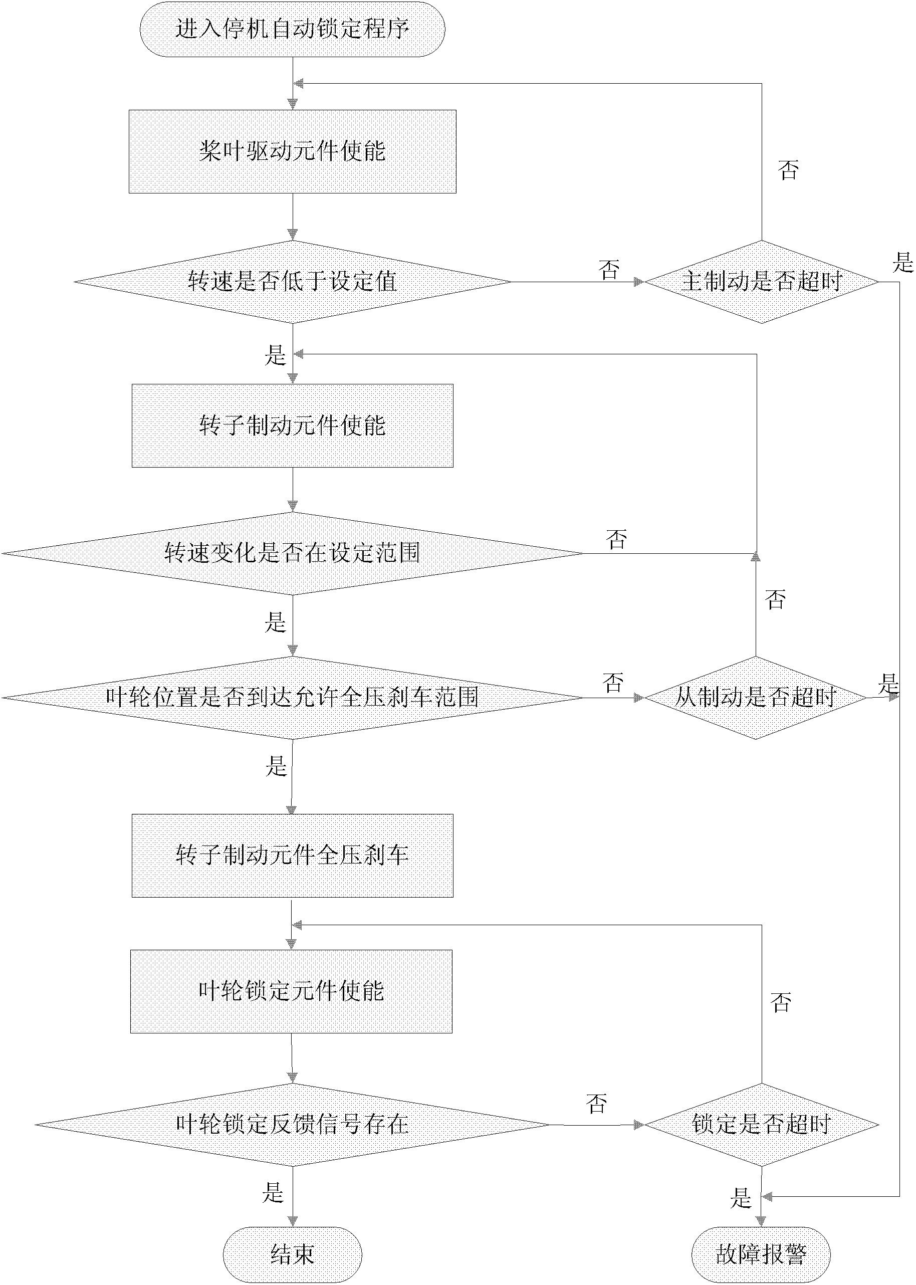 Impeller locking automatic control system and method for large wind power generator