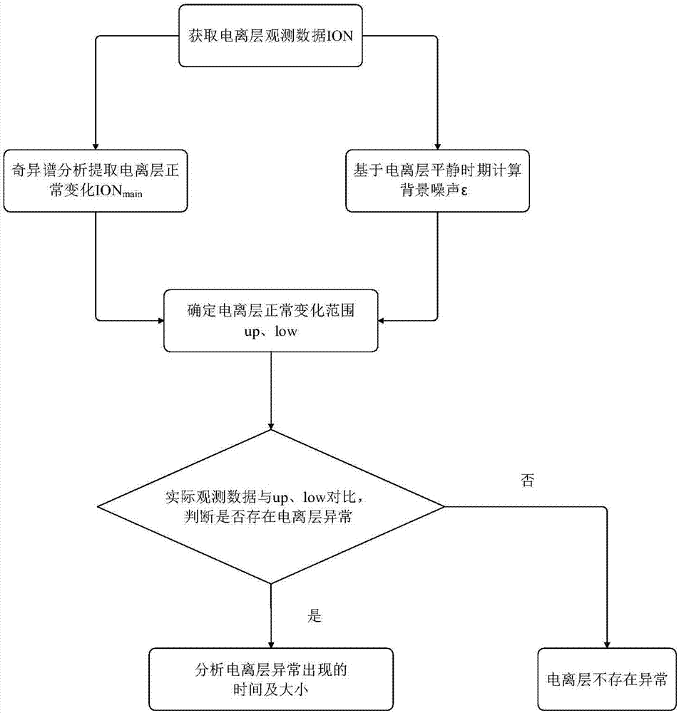 Singular spectrum analysis-based ionized layer anomaly detection method and system