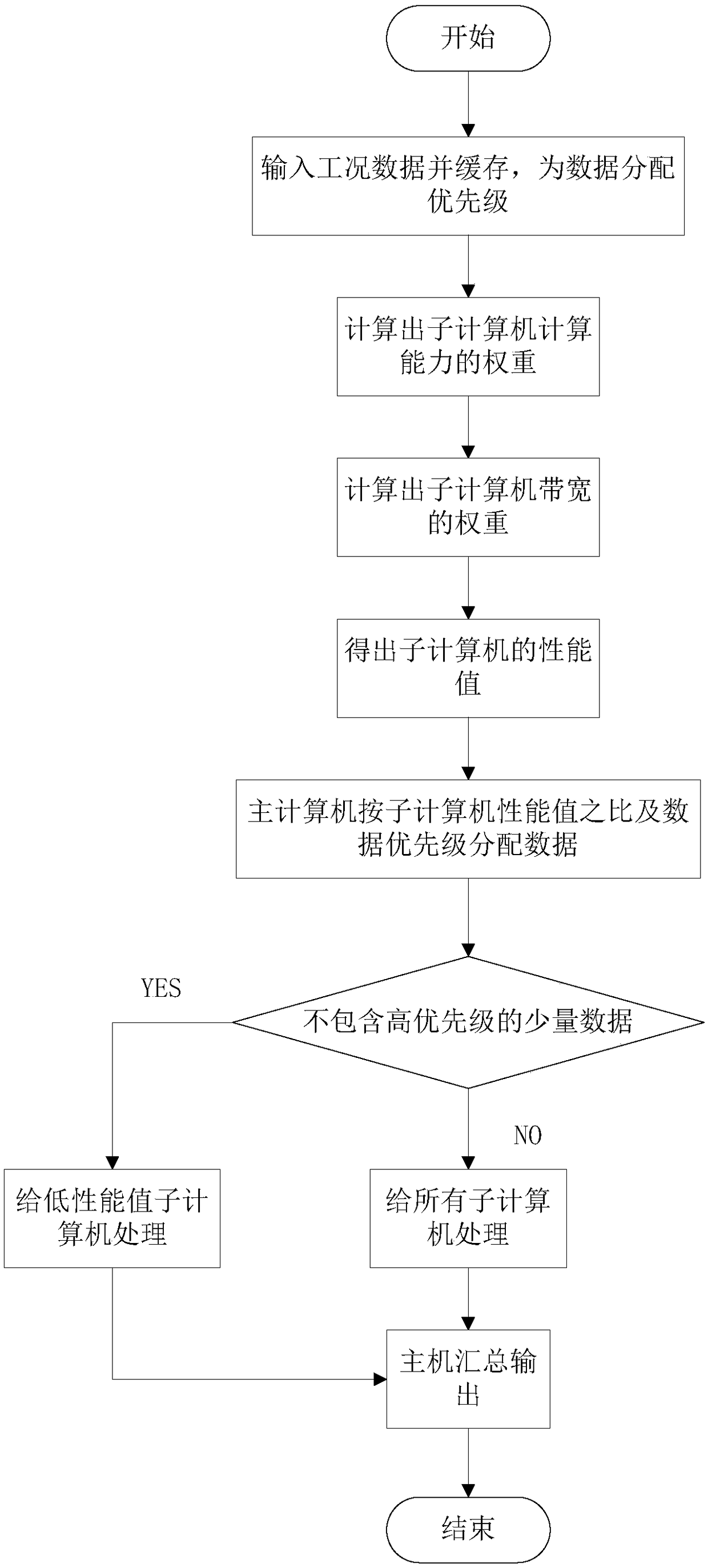 Dynamic distributed processing method for equipment operating condition data