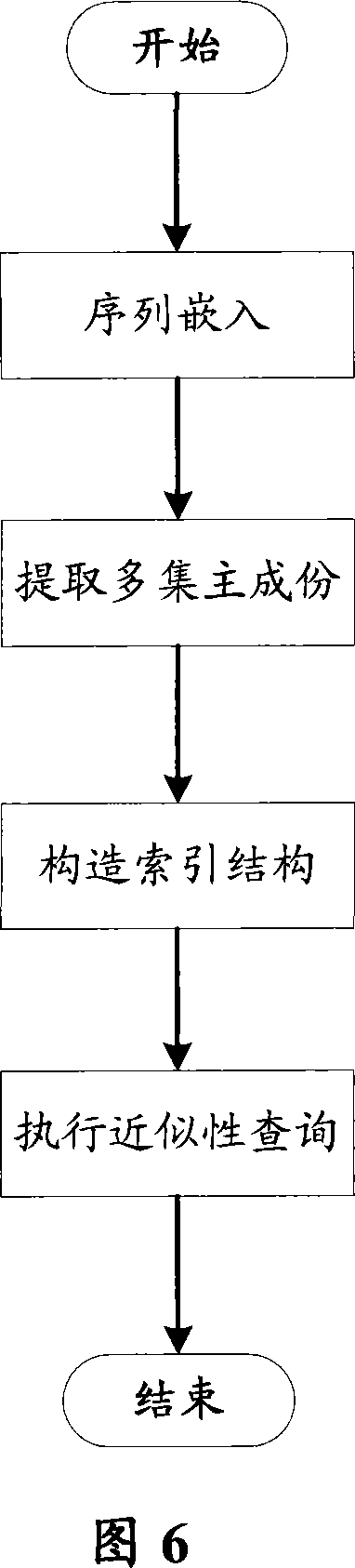 Long sequence data dimensionality reduction method used for approximate query