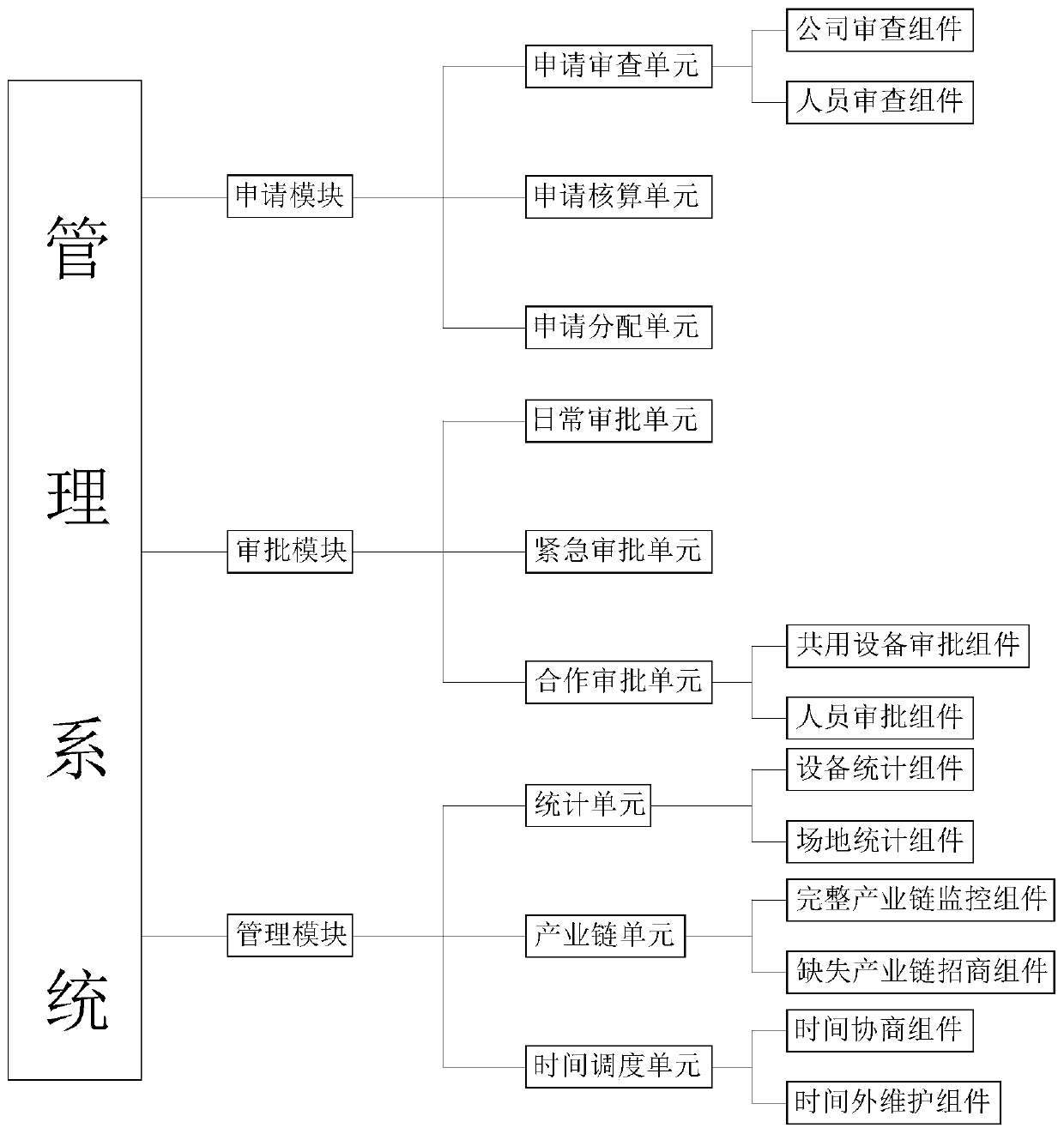 Park associated enterprise incubation management system