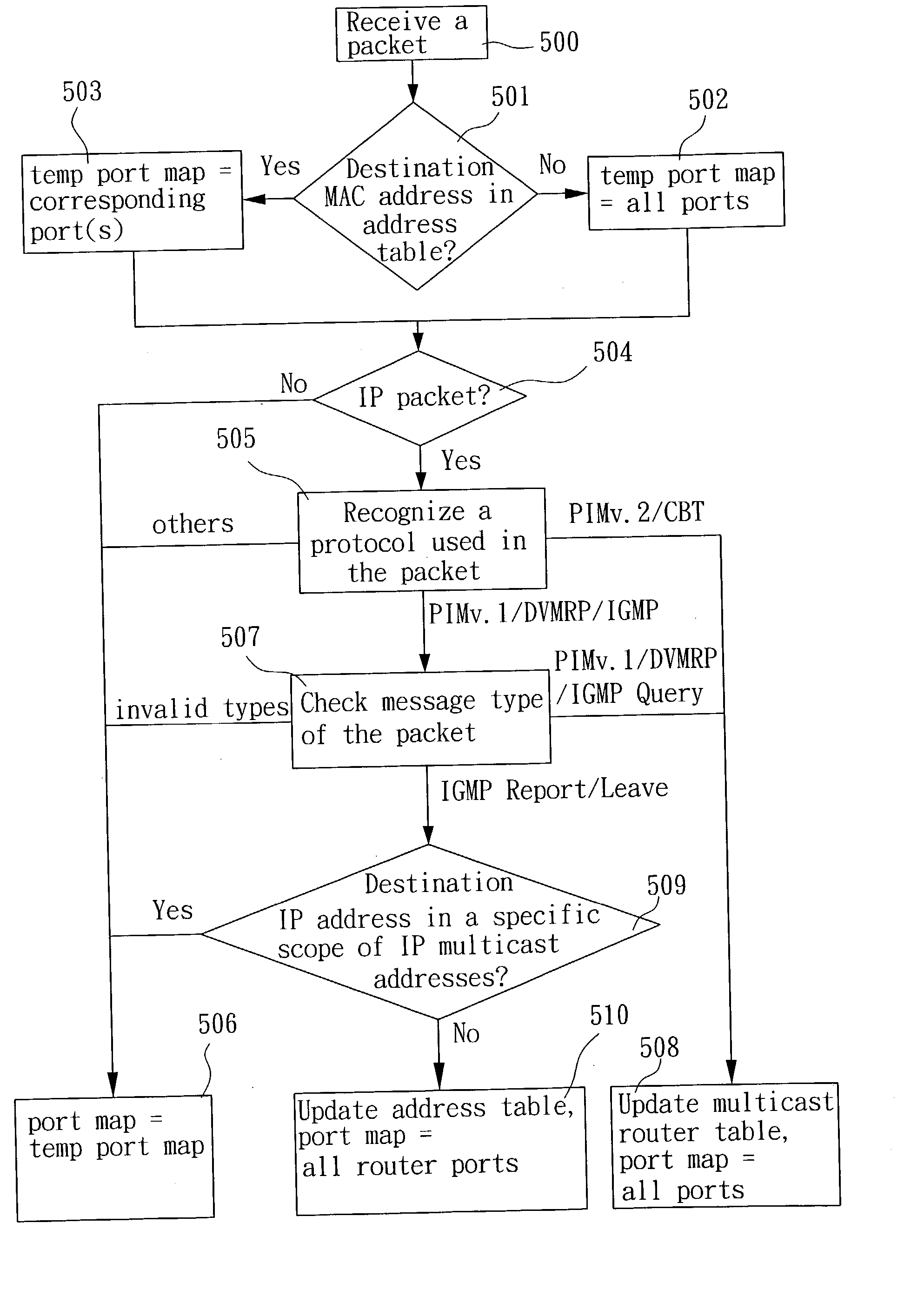 Method and apparatus for packet forwarding in a switch controller