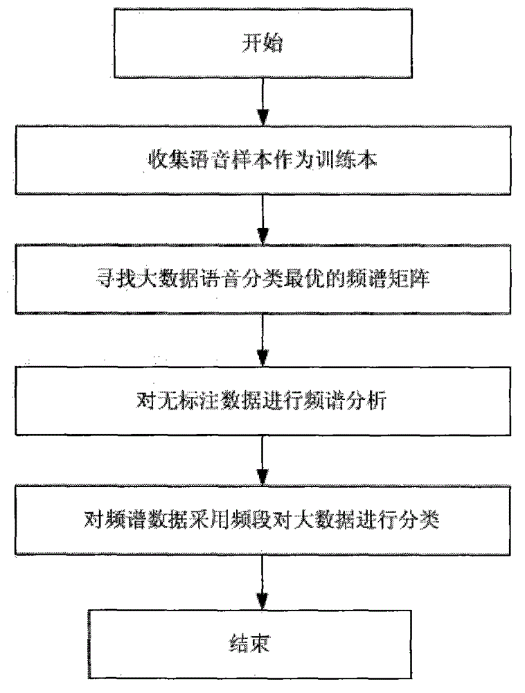 Big data speech classification method