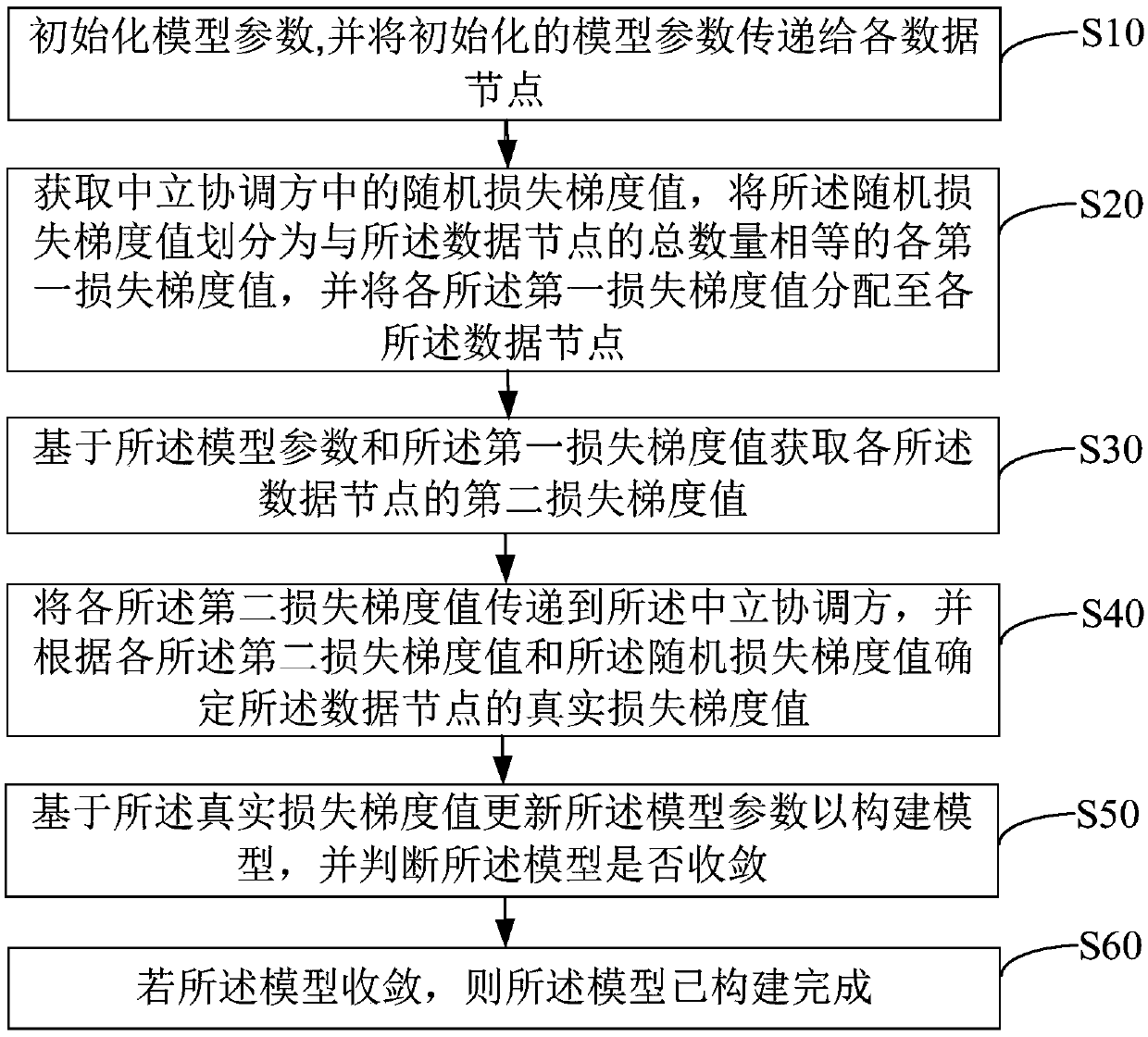 Joint modeling method, device and equipment and computer readable storage medium