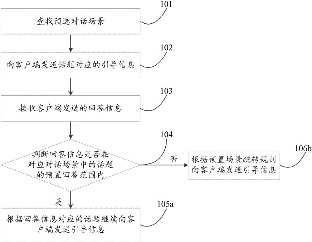 Intelligent dialogue method and apparatus