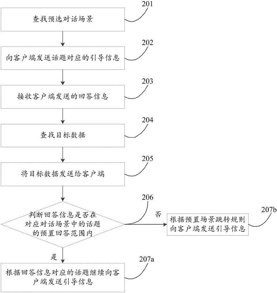 Intelligent dialogue method and apparatus