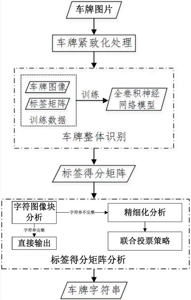 High efficiency accurate license plate identification method