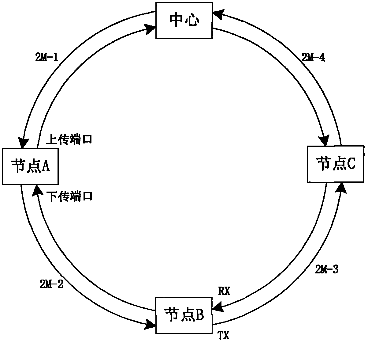 Parallel sending and selective receiving adverse bidirectional 2M ring and design method thereof