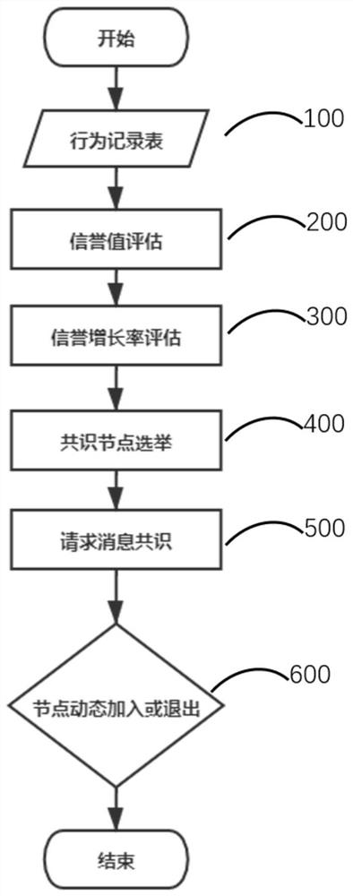 Node reputation consensus method based on block chain