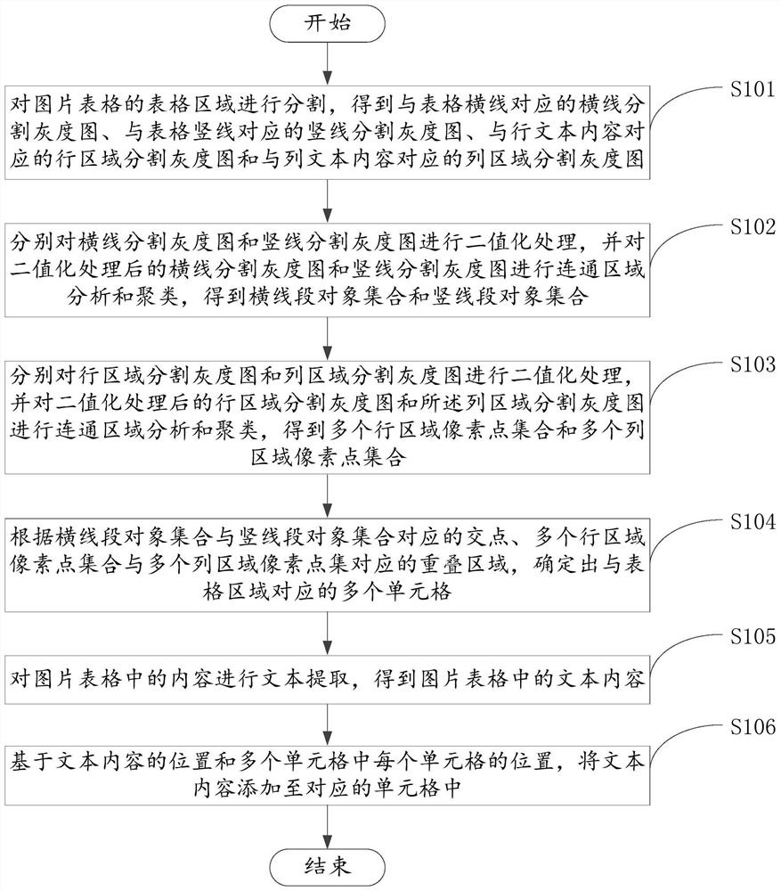 Picture table recognition method and device, electronic equipment and storage medium