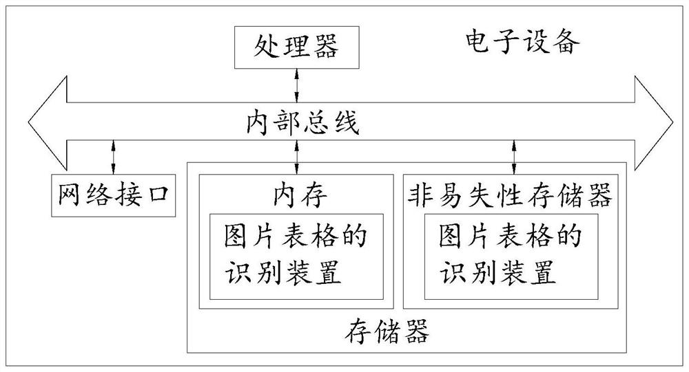 Picture table recognition method and device, electronic equipment and storage medium