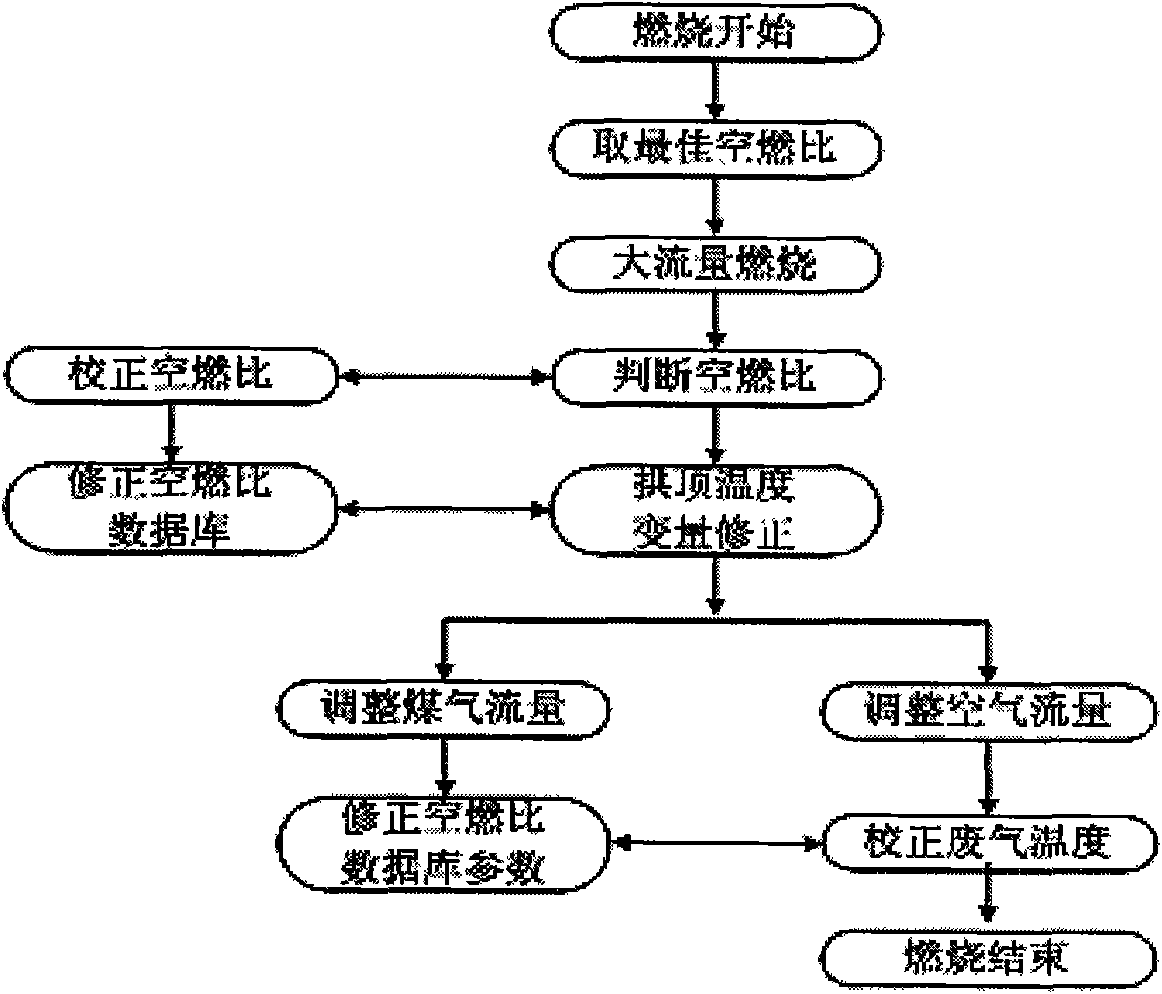 Self-optimizing combustion control method of blast-furnace hot blast stove