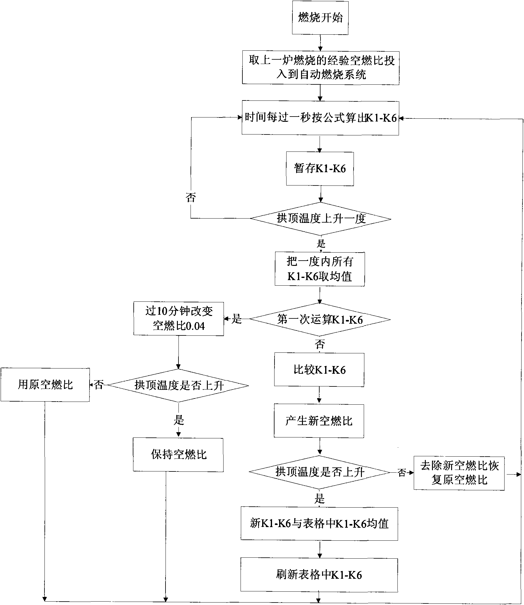 Self-optimizing combustion control method of blast-furnace hot blast stove