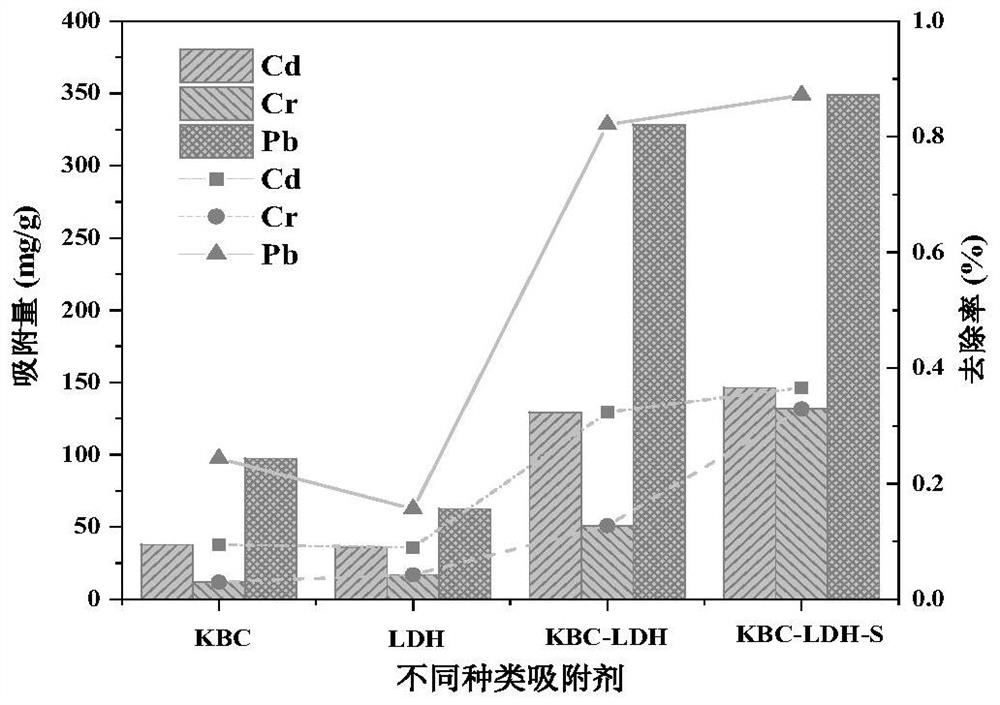 Sulfur-based intercalated hydrotalcite modified charcoal-based adsorption material and preparation and application thereof