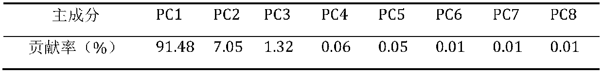 Fast determining method for grade of machine-pick fresh leaves Eyebrow tea polishing samples based on particle swarm optimization algorithm