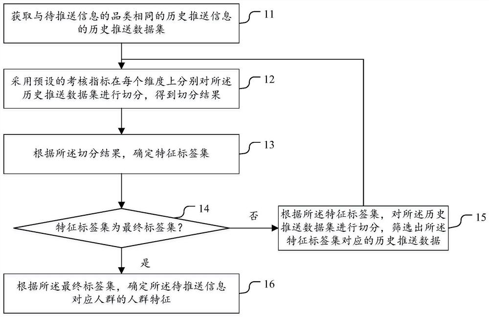 Crowd feature determination method and device in information pushing and readable storage medium