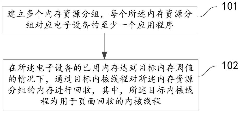 Memory recovery method and device