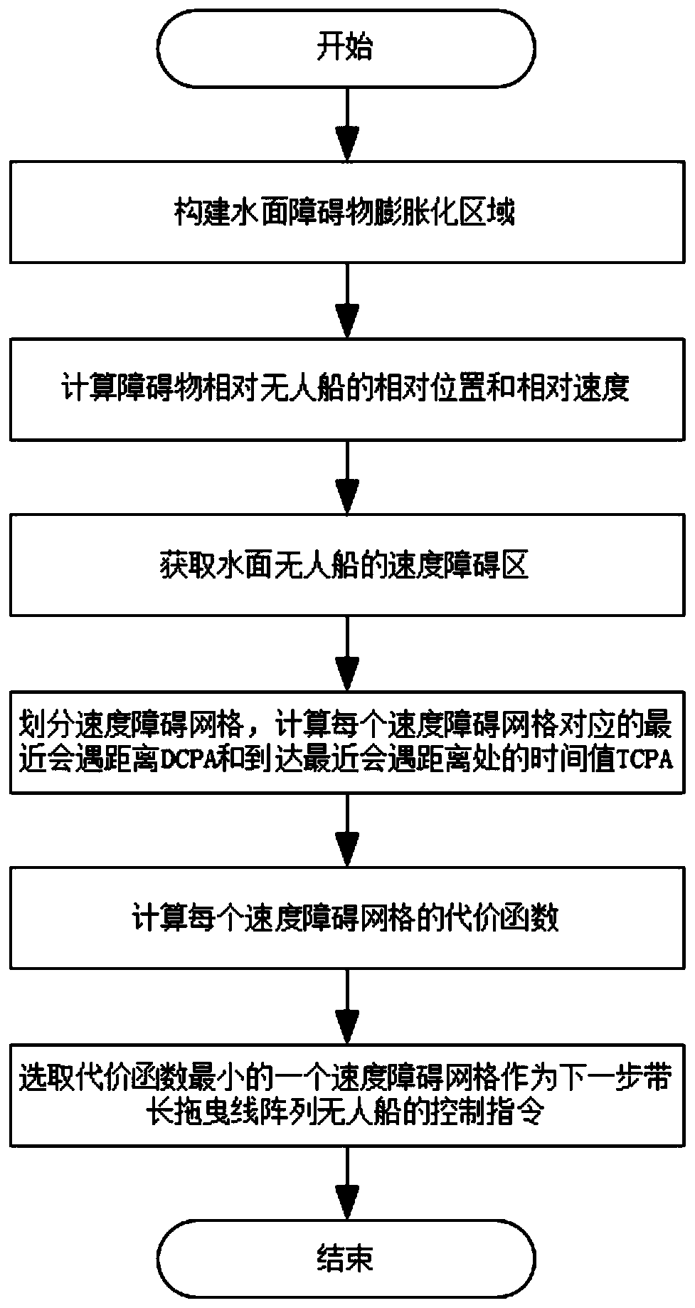 Obstacle avoidance method for unmanned ship with long towed line array