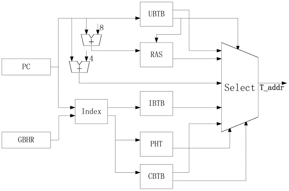 SPARC V8 system structure based classified type mixed branch prediction system